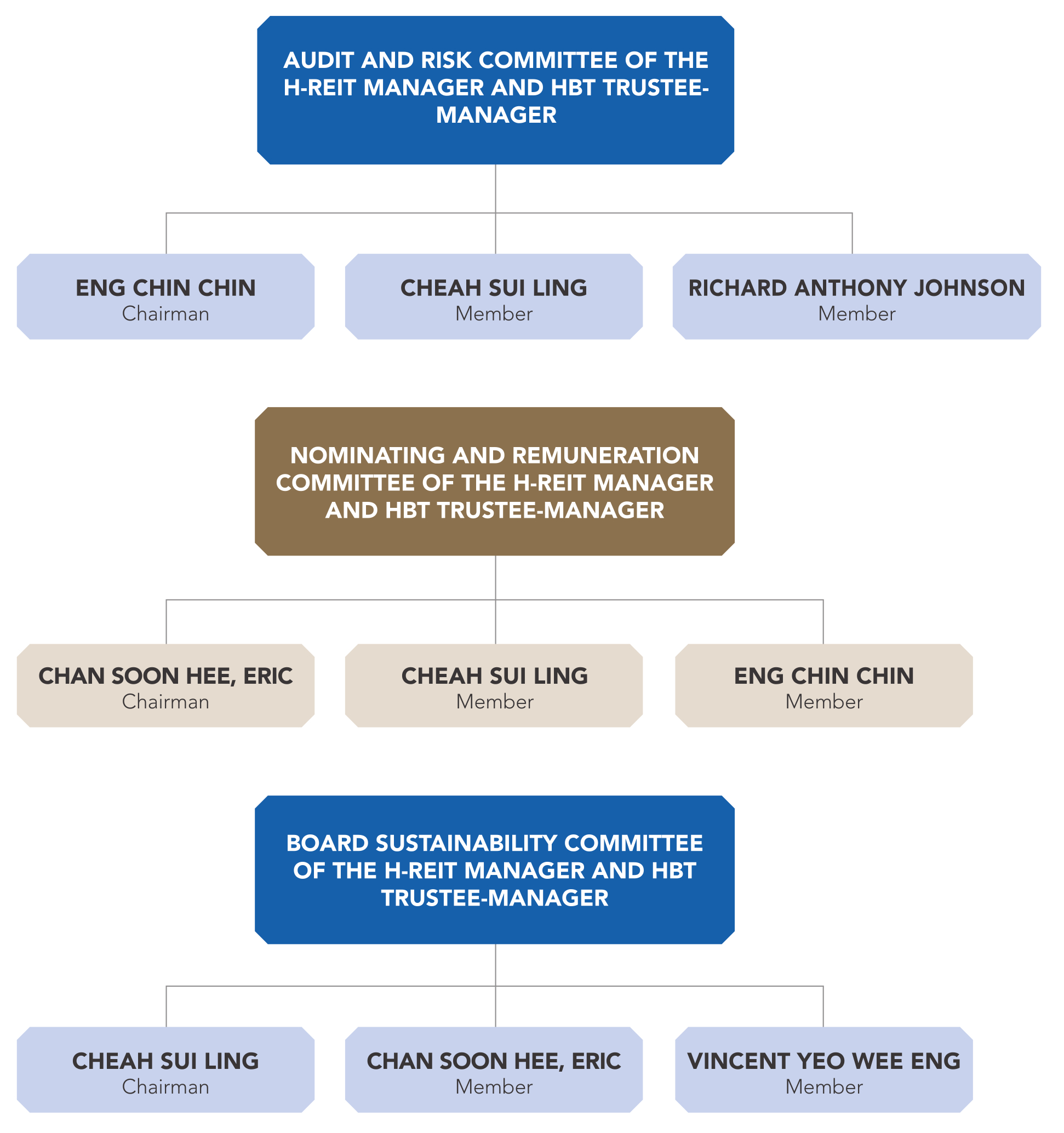 board structure table