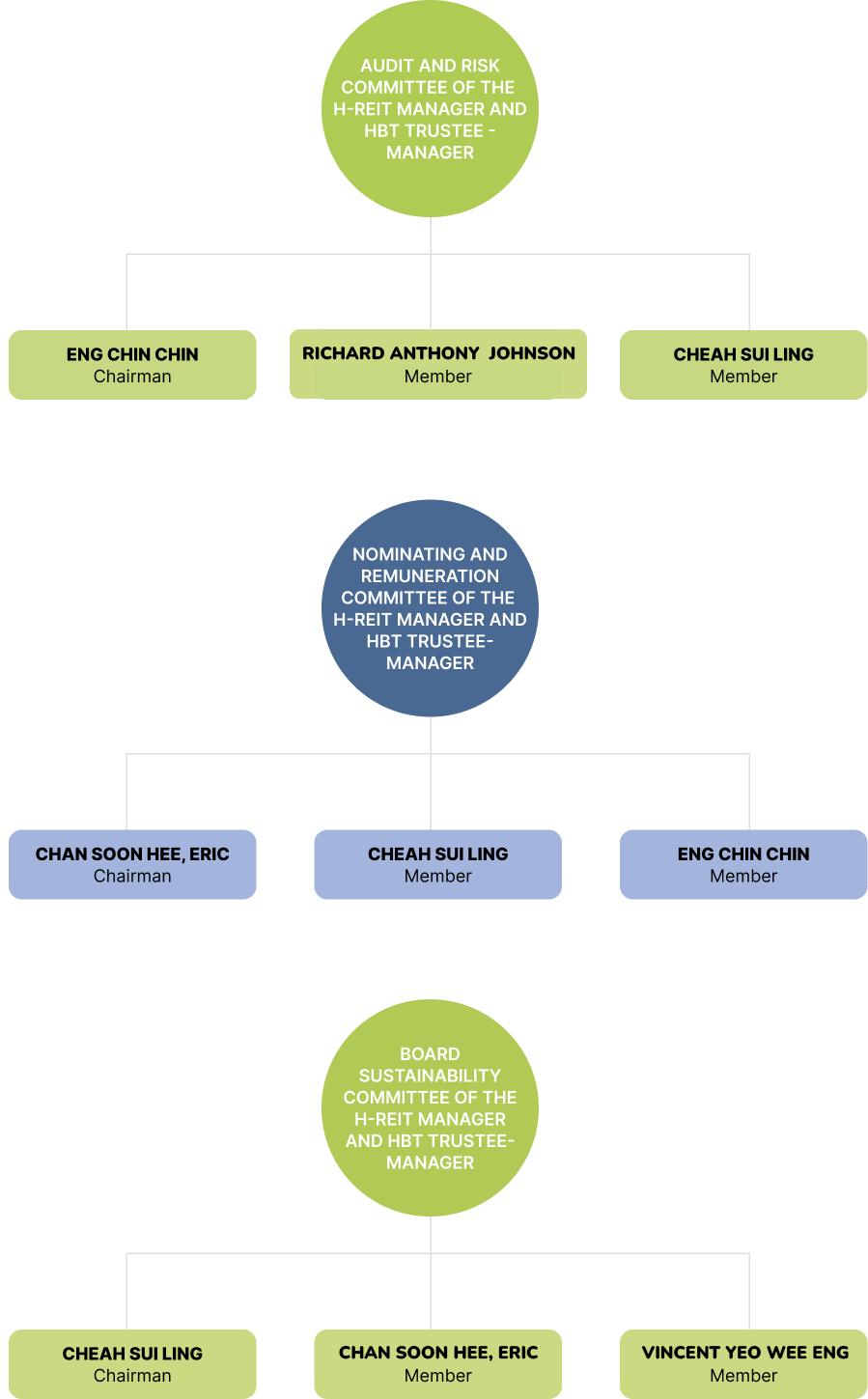 board structure table