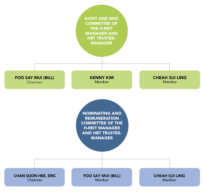 board structure table