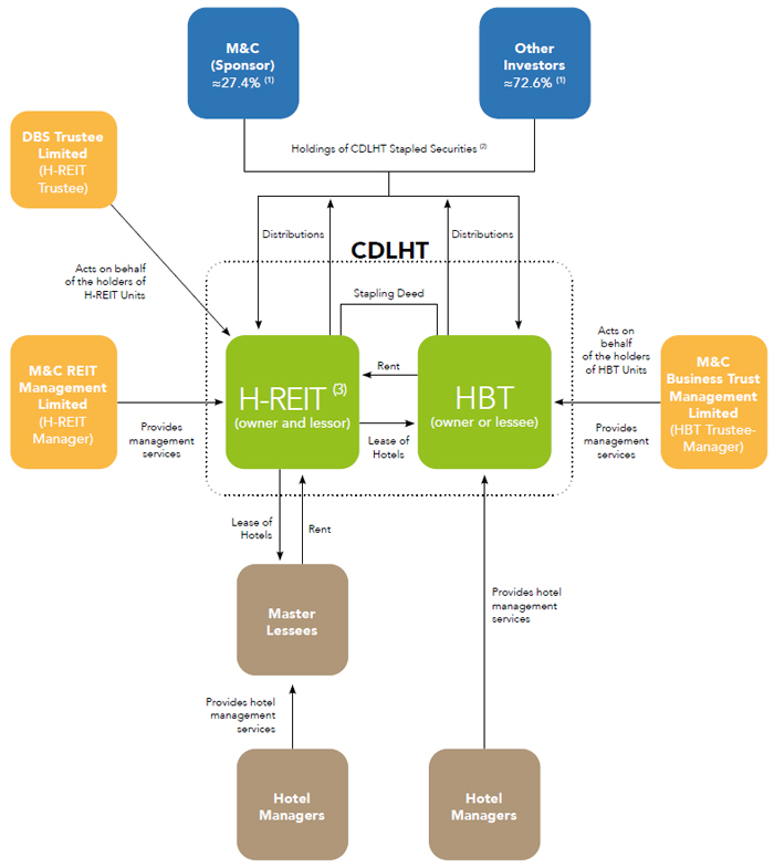 CDL Hospitality Trusts